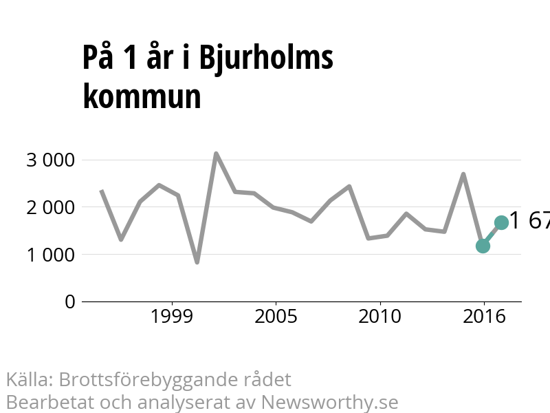 Diagram över utvecklingen av anmälda brott, över ett års tid