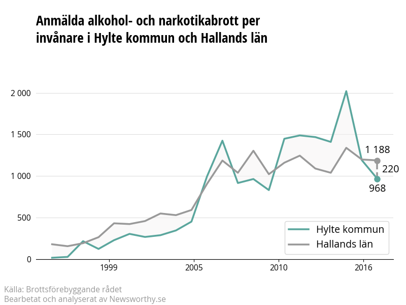 Antal anmälda alkohol- och narkotikabrott i Hylte kommun och Hallands län