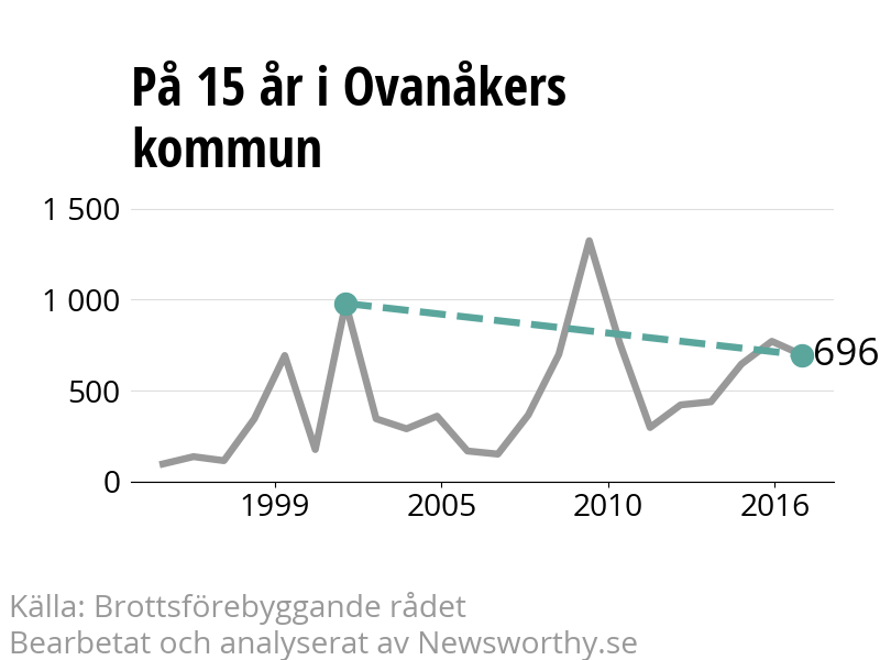 Diagram över utvecklingen av anmälda brott, över 15 års tid