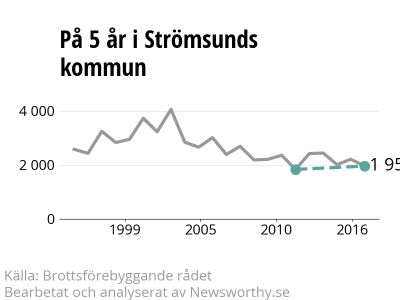 Diagram över utvecklingen av anmälda brott, över fem års tid