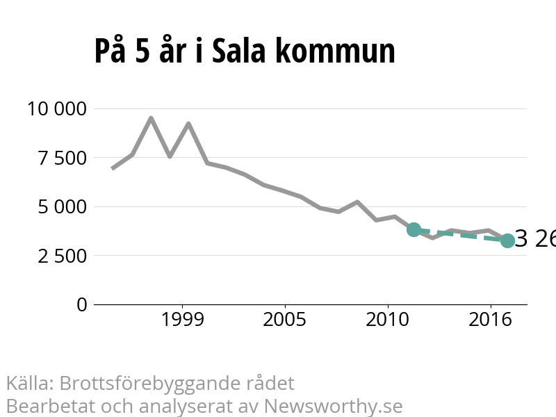Diagram över utvecklingen av anmälda brott, över fem års tid