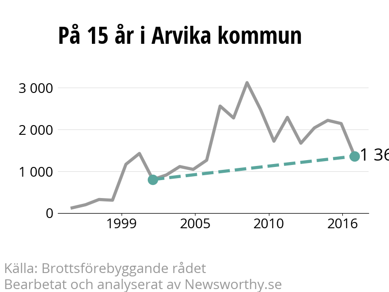 Diagram över utvecklingen av anmälda brott, över 15 års tid