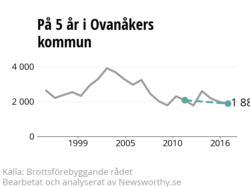 Diagram över utvecklingen av anmälda brott, över fem års tid