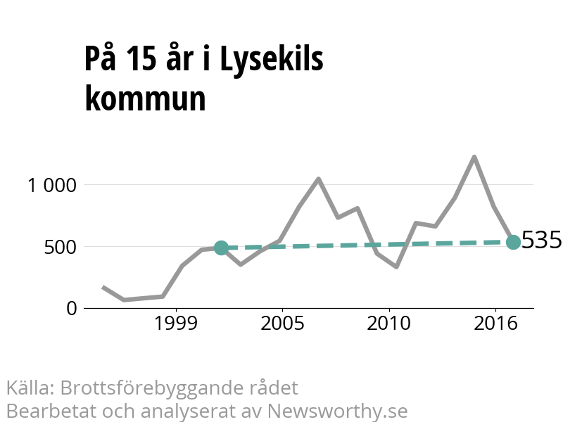 Diagram över utvecklingen av anmälda brott, över 15 års tid