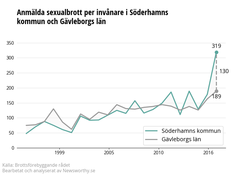 Antal anmälda sexualbrott i Söderhamns kommun och Gävleborgs län