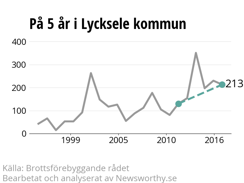 Diagram över utvecklingen av anmälda brott, över fem års tid