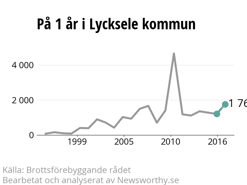 Diagram över utvecklingen av anmälda brott, över ett års tid