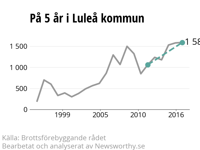 Diagram över utvecklingen av anmälda brott, över fem års tid