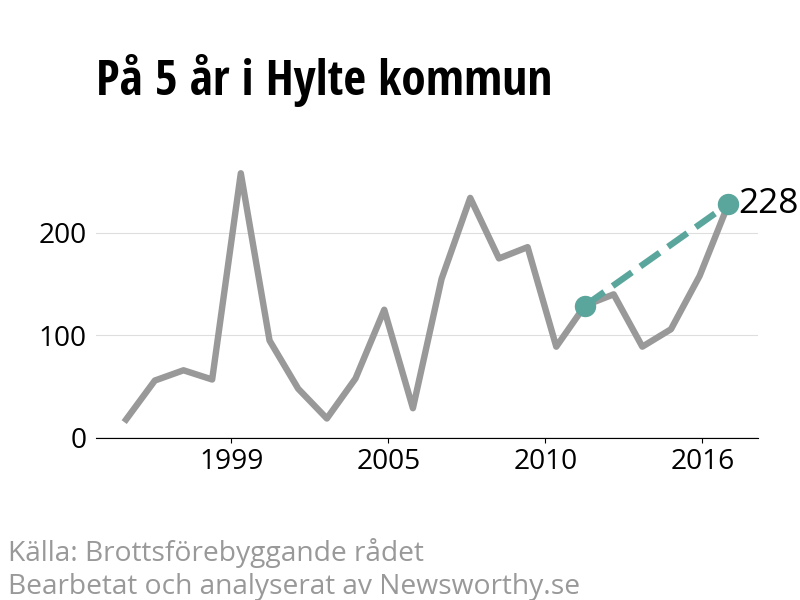 Diagram över utvecklingen av anmälda brott, över fem års tid