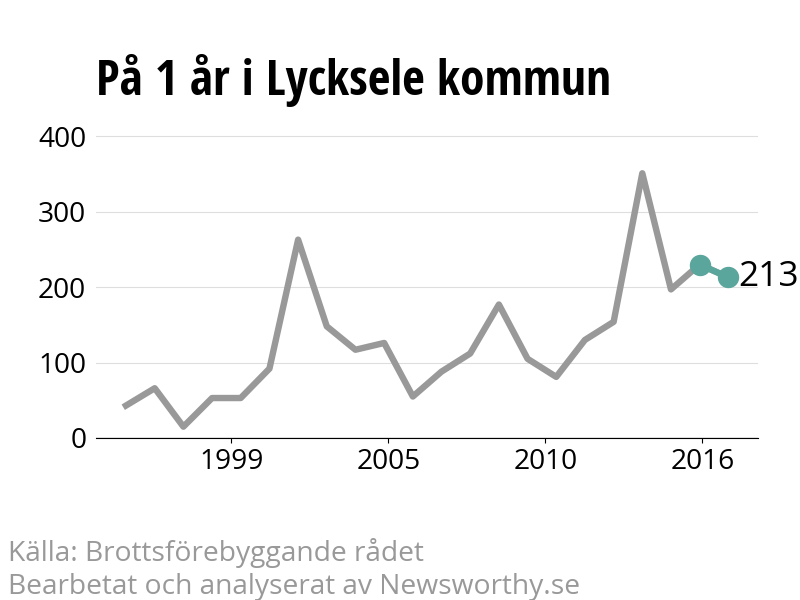 Diagram över utvecklingen av anmälda brott, över ett års tid