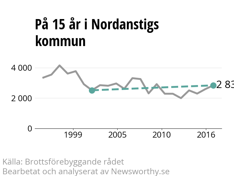 Diagram över utvecklingen av anmälda brott, över 15 års tid