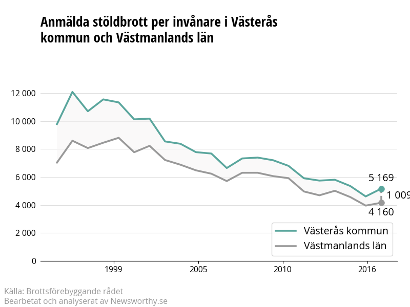 Antal anmälda stöldbrott i Västerås kommun och Västmanlands län