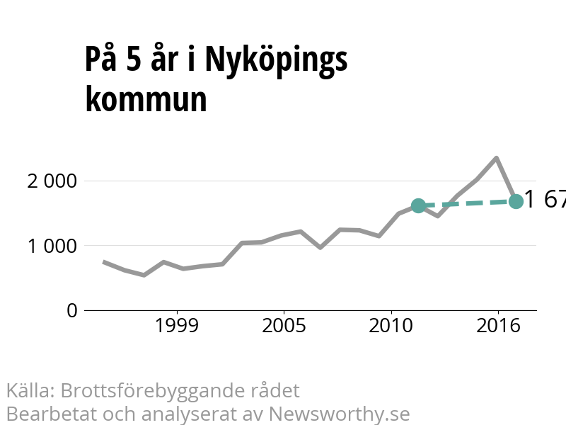 Diagram över utvecklingen av anmälda brott, över fem års tid