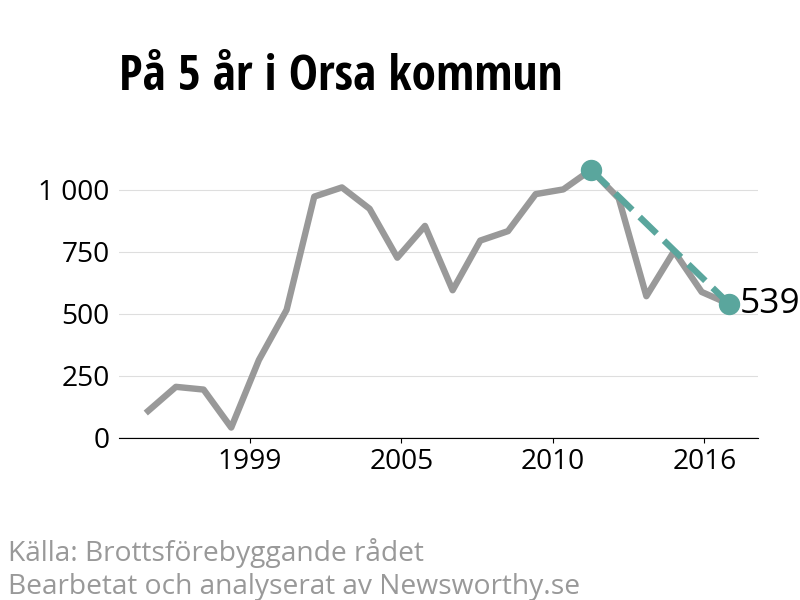 Diagram över utvecklingen av anmälda brott, över fem års tid