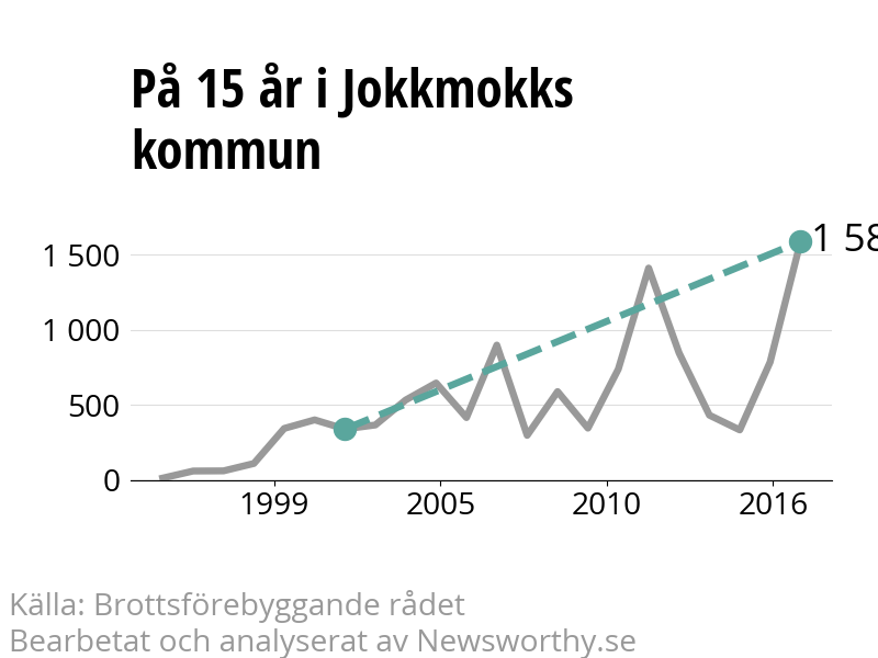 Diagram över utvecklingen av anmälda brott, över 15 års tid