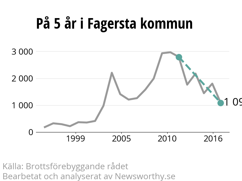 Diagram över utvecklingen av anmälda brott, över fem års tid