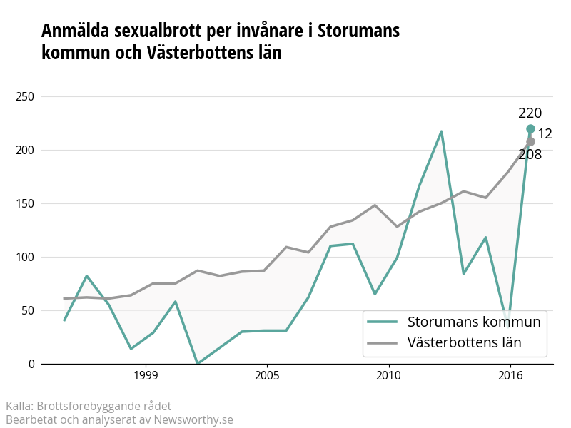 Antal anmälda sexualbrott i Storumans kommun och Västerbottens län