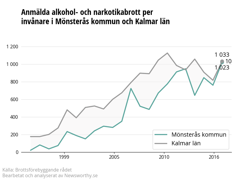 Antal anmälda alkohol- och narkotikabrott i Mönsterås kommun och Kalmar län