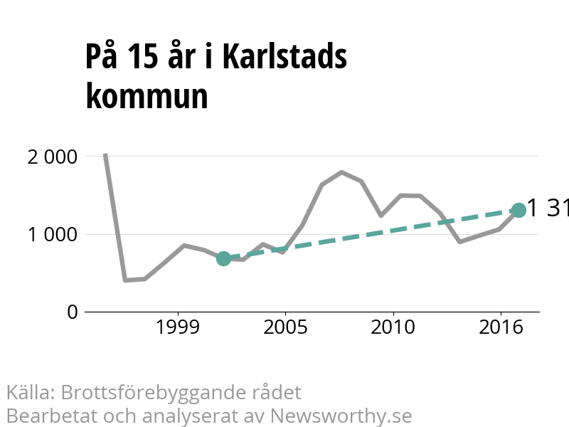Diagram över utvecklingen av anmälda brott, över 15 års tid