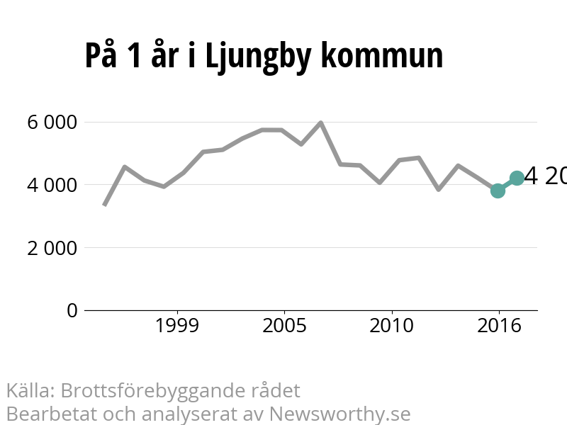 Diagram över utvecklingen av anmälda brott, över ett års tid