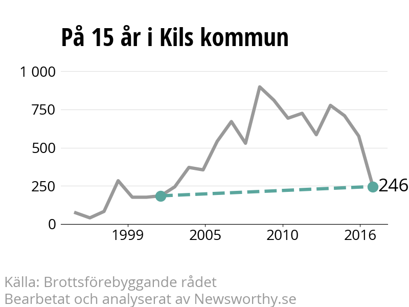 Diagram över utvecklingen av anmälda brott, över 15 års tid
