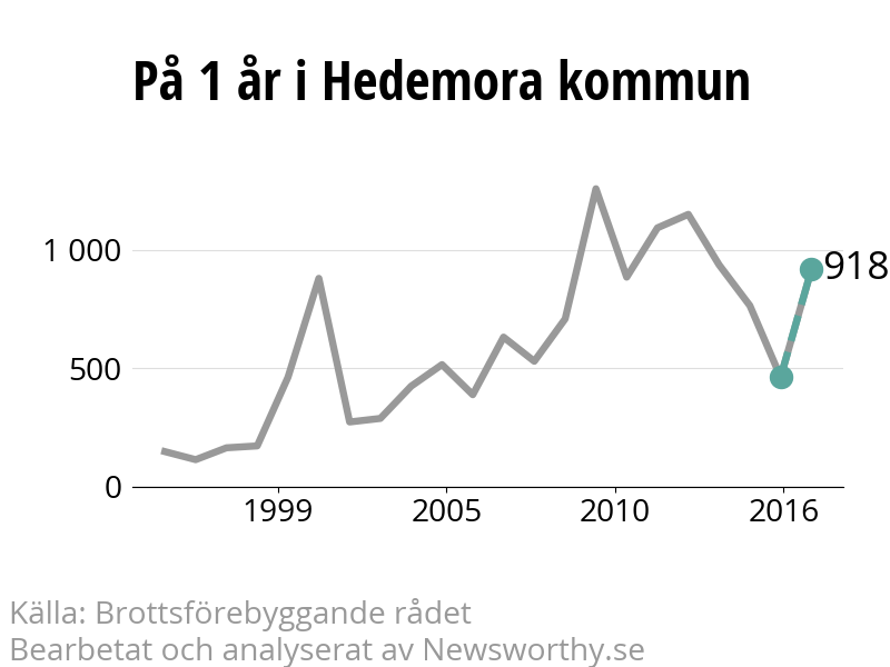 Diagram över utvecklingen av anmälda brott, över ett års tid