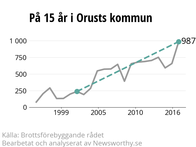 Diagram över utvecklingen av anmälda brott, över 15 års tid