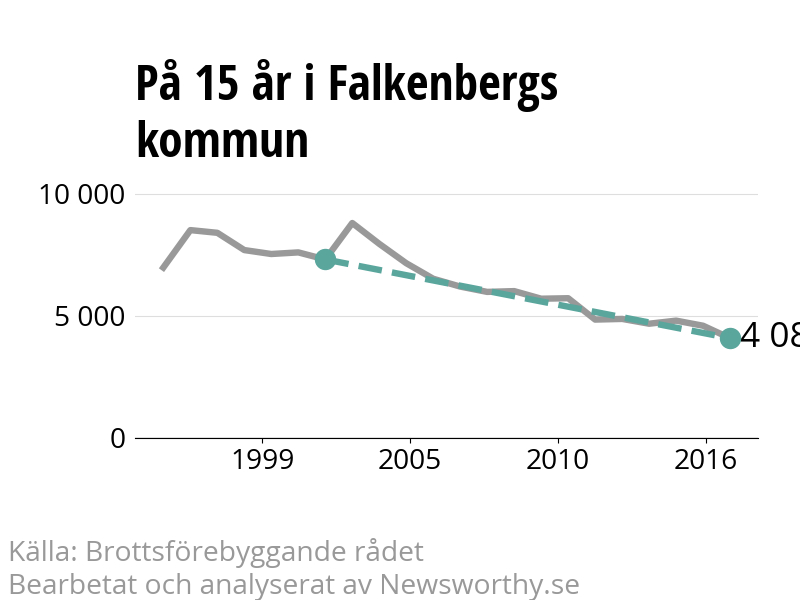 Diagram över utvecklingen av anmälda brott, över 15 års tid