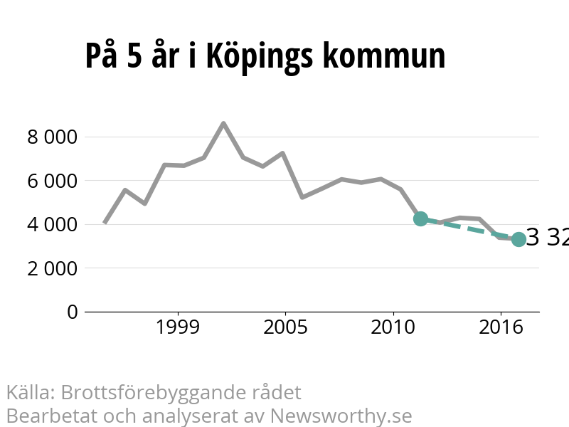 Diagram över utvecklingen av anmälda brott, över fem års tid