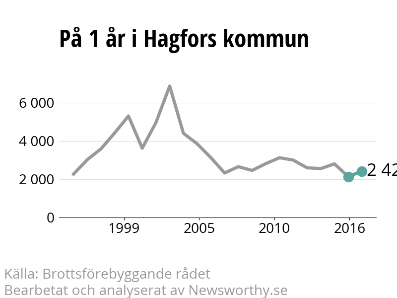 Diagram över utvecklingen av anmälda brott, över ett års tid