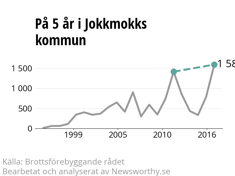 Diagram över utvecklingen av anmälda brott, över fem års tid