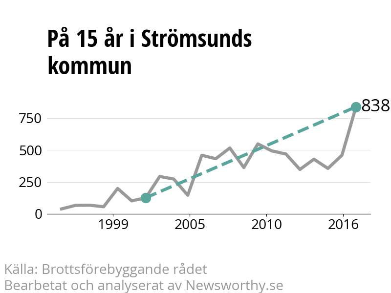 Diagram över utvecklingen av anmälda brott, över 15 års tid