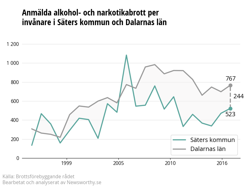 Antal anmälda alkohol- och narkotikabrott i Säters kommun och Dalarnas län