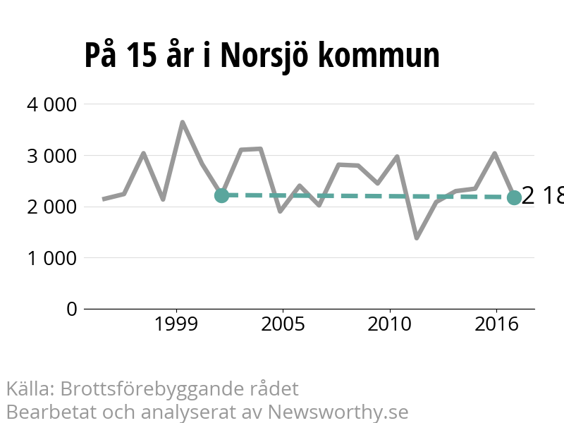 Diagram över utvecklingen av anmälda brott, över 15 års tid