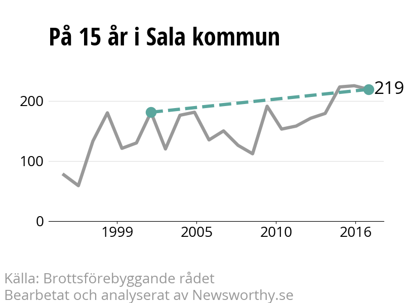 Diagram över utvecklingen av anmälda brott, över 15 års tid