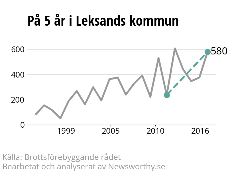 Diagram över utvecklingen av anmälda brott, över fem års tid