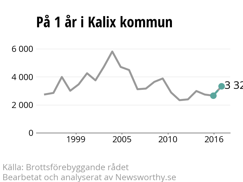 Diagram över utvecklingen av anmälda brott, över ett års tid