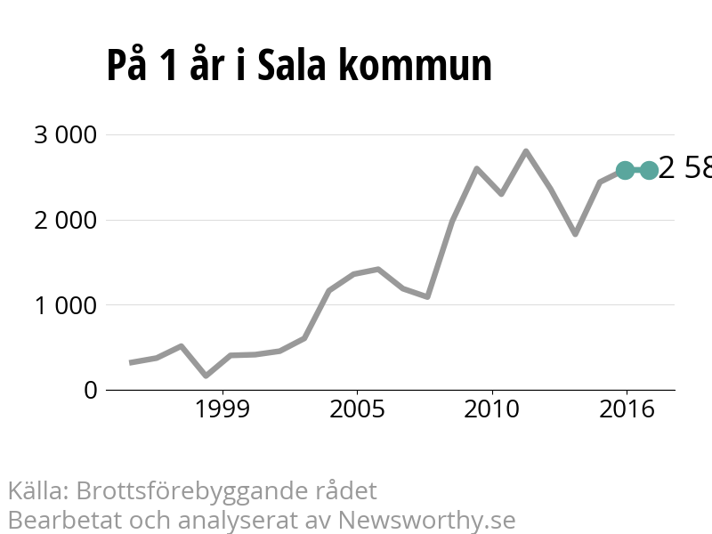 Diagram över utvecklingen av anmälda brott, över ett års tid