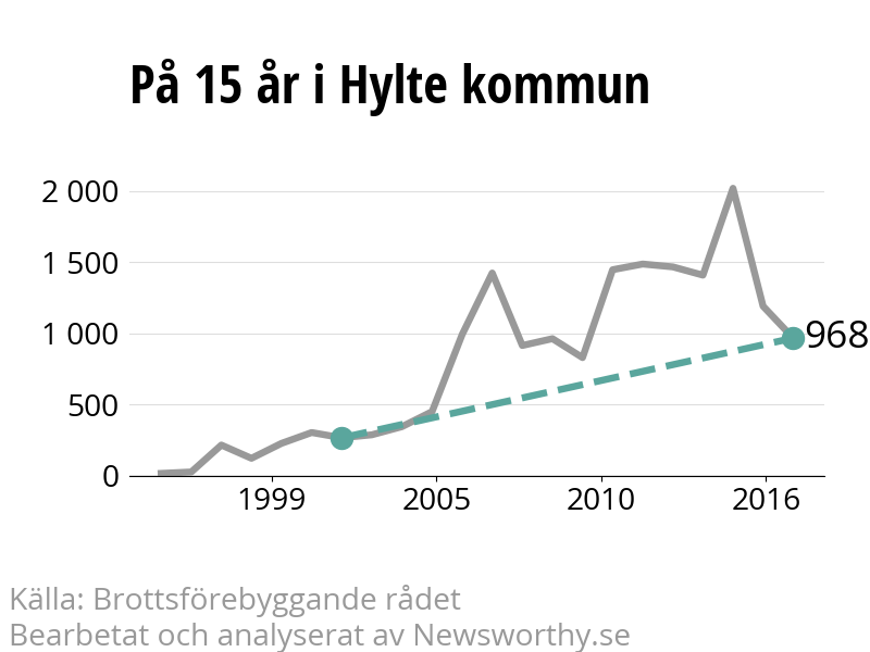 Diagram över utvecklingen av anmälda brott, över 15 års tid