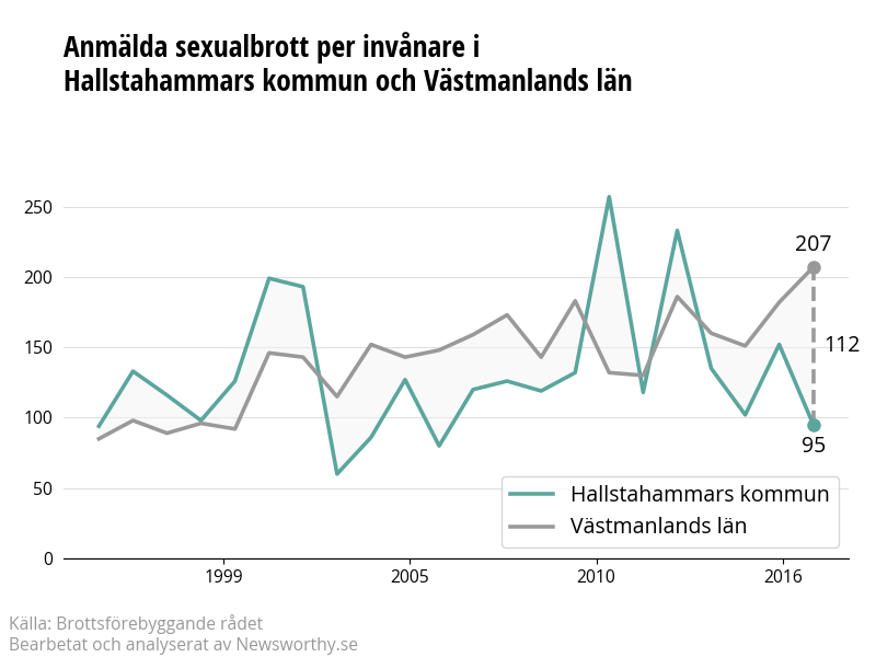 Antal anmälda sexualbrott i Hallstahammars kommun och Västmanlands län