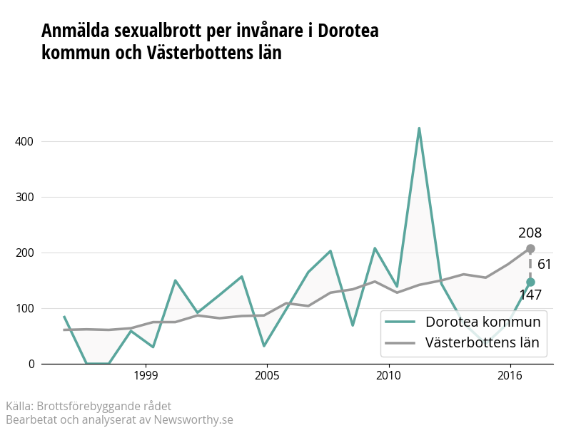 Antal anmälda sexualbrott i Dorotea kommun och Västerbottens län