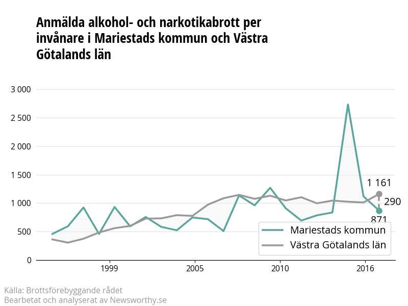 Antal anmälda alkohol- och narkotikabrott i Mariestads kommun och Västra Götalands län