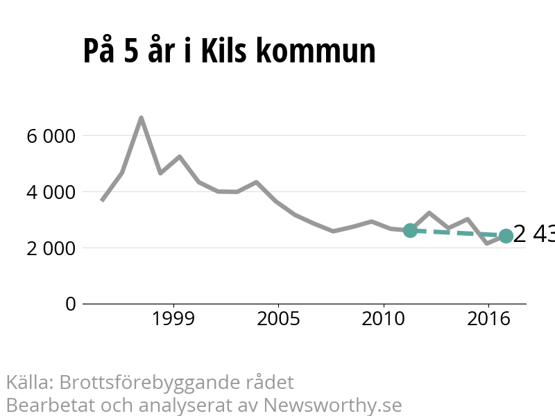 Diagram över utvecklingen av anmälda brott, över fem års tid