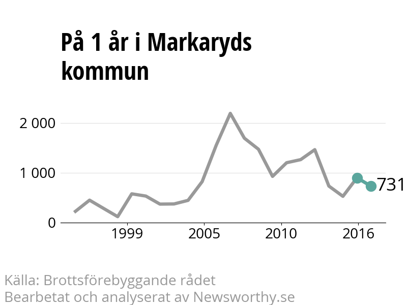 Diagram över utvecklingen av anmälda brott, över ett års tid