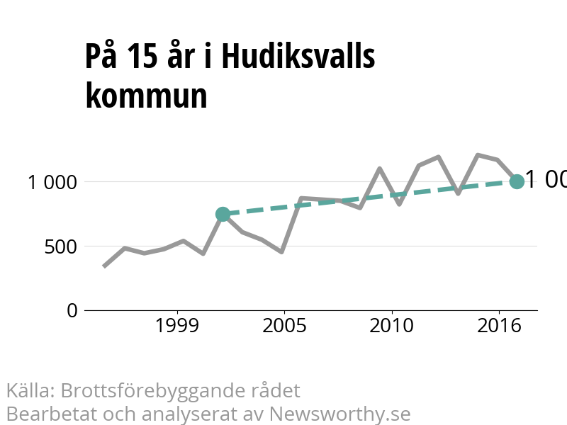Diagram över utvecklingen av anmälda brott, över 15 års tid