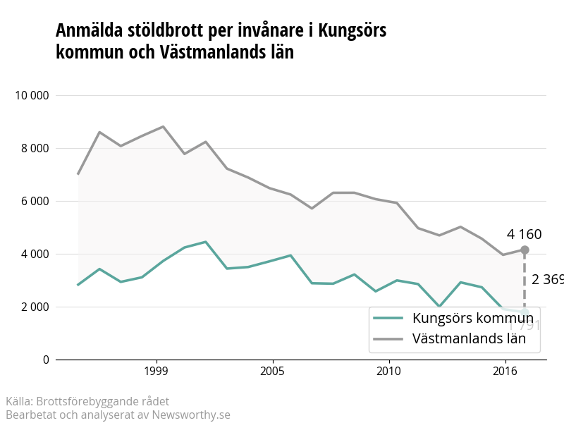 Antal anmälda stöldbrott i Kungsörs kommun och Västmanlands län