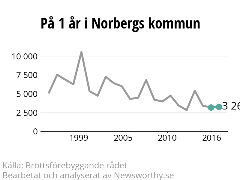 Diagram över utvecklingen av anmälda brott, över ett års tid