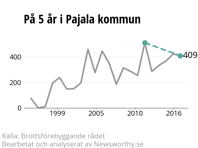 Diagram över utvecklingen av anmälda brott, över fem års tid