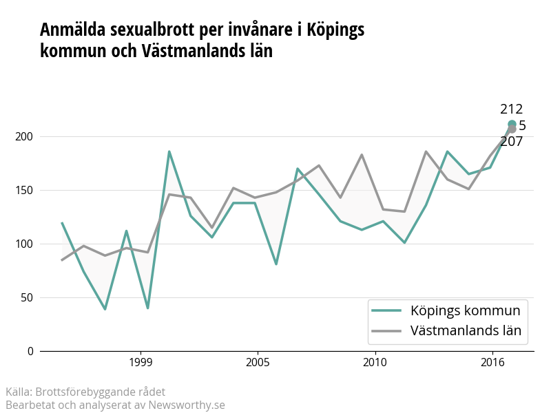 Antal anmälda sexualbrott i Köpings kommun och Västmanlands län