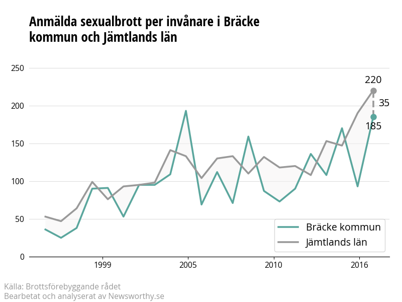 Antal anmälda sexualbrott i Bräcke kommun och Jämtlands län